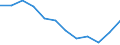 Stock or flow: Total / Unit of measure: Percentage / Geopolitical entity (reporting): Latvia