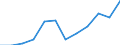 Stock or flow: Imports / Unit of measure: Percentage / Geopolitical entity (reporting): Czechia