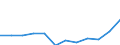 Stock or flow: Imports / Unit of measure: Percentage / Geopolitical entity (reporting): Estonia
