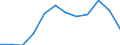 Stock or flow: Imports / Unit of measure: Percentage / Geopolitical entity (reporting): Spain