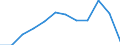Stock or flow: Imports / Unit of measure: Percentage / Geopolitical entity (reporting): Italy