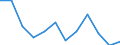 Stock or flow: Imports / Unit of measure: Percentage / Geopolitical entity (reporting): Malta