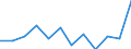 Stock or flow: Exports / Unit of measure: Percentage / Geopolitical entity (reporting): France