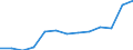 Stock or flow: Total / Unit of measure: Percentage / Geopolitical entity (reporting): Slovakia