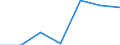 Unit of measure: Number / Geopolitical entity (reporting): China