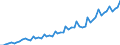 Unit of measure: Million euro / Seasonal adjustment: Unadjusted data (i.e. neither seasonally adjusted nor calendar adjusted data) / Sector (ESA 2010): Total economy / Sector (ESA 2010): Total economy / Geopolitical entity (partner): Extra-euro area - 20 countries (from 2023) / Stock or flow: Credit / BOP_item: Services: telecommunications, computer, and information services / Geopolitical entity (reporting): Euro area – 20 countries (from 2023)