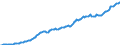 Maßeinheit: Millionen Euro / Saisonbereinigung: Unbereinigte Daten (d.h. weder saisonbereinigte noch kalenderbereinigte Daten) / ZB_Position: Kapitalbilanz / Sektor (ESVG 2010): Volkswirtschaft / Sektor (ESVG 2010): Volkswirtschaft / Bestand oder Fluss: Aktiva - Bestände am Ende des Zeitraums / Geopolitische Partnereinheit: Rest der Welt / Geopolitische Meldeeinheit: Lettland