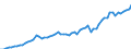 Maßeinheit: Millionen Euro / Saisonbereinigung: Unbereinigte Daten (d.h. weder saisonbereinigte noch kalenderbereinigte Daten) / ZB_Position: Kapitalbilanz / Sektor (ESVG 2010): Volkswirtschaft / Sektor (ESVG 2010): Volkswirtschaft / Bestand oder Fluss: Aktiva - Bestände am Ende des Zeitraums / Geopolitische Partnereinheit: Rest der Welt / Geopolitische Meldeeinheit: Norwegen