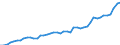 Maßeinheit: Millionen Euro / Saisonbereinigung: Unbereinigte Daten (d.h. weder saisonbereinigte noch kalenderbereinigte Daten) / ZB_Position: Kapitalbilanz / Sektor (ESVG 2010): Volkswirtschaft / Sektor (ESVG 2010): Volkswirtschaft / Bestand oder Fluss: Aktiva - Bestände am Ende des Zeitraums / Geopolitische Partnereinheit: Rest der Welt / Geopolitische Meldeeinheit: Albanien