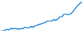 Maßeinheit: Millionen Euro / Saisonbereinigung: Unbereinigte Daten (d.h. weder saisonbereinigte noch kalenderbereinigte Daten) / ZB_Position: Kapitalbilanz / Sektor (ESVG 2010): Volkswirtschaft / Sektor (ESVG 2010): Volkswirtschaft / Bestand oder Fluss: Aktiva - Bestände am Ende des Zeitraums / Geopolitische Partnereinheit: Rest der Welt / Geopolitische Meldeeinheit: Serbien