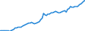 Unit of measure: Million euro / Seasonal adjustment: Unadjusted data (i.e. neither seasonally adjusted nor calendar adjusted data) / Balance of payments item: Financial account / Sector (ESA 2010): Total economy / Counterpart sector (ESA 2010): Total economy / Stock or flow: Assets - positions at the end of period / Geopolitical entity (partner): Rest of the world / Geopolitical entity (reporting): Euro area - 19 countries  (2015-2022)