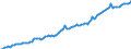 Unit of measure: Million euro / Seasonal adjustment: Unadjusted data (i.e. neither seasonally adjusted nor calendar adjusted data) / Balance of payments item: Financial account / Sector (ESA 2010): Total economy / Counterpart sector (ESA 2010): Total economy / Stock or flow: Assets - positions at the end of period / Geopolitical entity (partner): Rest of the world / Geopolitical entity (reporting): Denmark