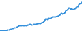 Unit of measure: Million euro / Seasonal adjustment: Unadjusted data (i.e. neither seasonally adjusted nor calendar adjusted data) / Balance of payments item: Financial account / Sector (ESA 2010): Total economy / Counterpart sector (ESA 2010): Total economy / Stock or flow: Assets - positions at the end of period / Geopolitical entity (partner): Rest of the world / Geopolitical entity (reporting): Ireland