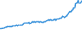 Unit of measure: Million euro / Seasonal adjustment: Unadjusted data (i.e. neither seasonally adjusted nor calendar adjusted data) / Balance of payments item: Financial account / Sector (ESA 2010): Total economy / Counterpart sector (ESA 2010): Total economy / Stock or flow: Assets - positions at the end of period / Geopolitical entity (partner): Rest of the world / Geopolitical entity (reporting): Croatia