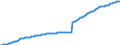 Unit of measure: Million euro / Seasonal adjustment: Unadjusted data (i.e. neither seasonally adjusted nor calendar adjusted data) / Balance of payments item: Financial account / Sector (ESA 2010): Total economy / Counterpart sector (ESA 2010): Total economy / Stock or flow: Assets - positions at the end of period / Geopolitical entity (partner): Rest of the world / Geopolitical entity (reporting): Malta
