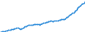 Unit of measure: Million euro / Seasonal adjustment: Unadjusted data (i.e. neither seasonally adjusted nor calendar adjusted data) / Balance of payments item: Financial account / Sector (ESA 2010): Total economy / Counterpart sector (ESA 2010): Total economy / Stock or flow: Assets - positions at the end of period / Geopolitical entity (partner): Rest of the world / Geopolitical entity (reporting): Poland