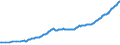 Unit of measure: Million euro / Seasonal adjustment: Unadjusted data (i.e. neither seasonally adjusted nor calendar adjusted data) / Balance of payments item: Financial account / Sector (ESA 2010): Total economy / Counterpart sector (ESA 2010): Total economy / Stock or flow: Assets - positions at the end of period / Geopolitical entity (partner): Rest of the world / Geopolitical entity (reporting): Slovenia