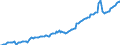 Unit of measure: Million euro / Seasonal adjustment: Unadjusted data (i.e. neither seasonally adjusted nor calendar adjusted data) / Balance of payments item: Financial account / Sector (ESA 2010): Total economy / Counterpart sector (ESA 2010): Total economy / Stock or flow: Assets - positions at the end of period / Geopolitical entity (partner): Rest of the world / Geopolitical entity (reporting): Slovakia