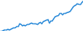 Unit of measure: Million euro / Seasonal adjustment: Unadjusted data (i.e. neither seasonally adjusted nor calendar adjusted data) / Balance of payments item: Financial account / Sector (ESA 2010): Total economy / Counterpart sector (ESA 2010): Total economy / Stock or flow: Assets - positions at the end of period / Geopolitical entity (partner): Rest of the world / Geopolitical entity (reporting): Norway