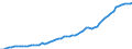 Unit of measure: Million euro / Seasonal adjustment: Unadjusted data (i.e. neither seasonally adjusted nor calendar adjusted data) / Balance of payments item: Financial account / Sector (ESA 2010): Total economy / Counterpart sector (ESA 2010): Total economy / Stock or flow: Assets - positions at the end of period / Geopolitical entity (partner): Rest of the world / Geopolitical entity (reporting): Serbia