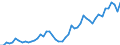 Unit of measure: Million euro / Seasonal adjustment: Unadjusted data (i.e. neither seasonally adjusted nor calendar adjusted data) / Balance of payments item: Financial account / Sector (ESA 2010): Total economy / Counterpart sector (ESA 2010): Total economy / Stock or flow: Assets - positions at the end of period / Geopolitical entity (partner): Rest of the world / Geopolitical entity (reporting): Türkiye