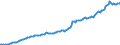 Unit of measure: Million euro / Seasonal adjustment: Unadjusted data (i.e. neither seasonally adjusted nor calendar adjusted data) / BOP_item: Financial account / Sector (ESA 2010): Total economy / Sector (ESA 2010): Total economy / Stock or flow: Liabilities - positions at the end of period / Geopolitical entity (partner): Rest of the world / Geopolitical entity (reporting): Ireland