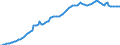 Maßeinheit: Millionen Euro / Saisonbereinigung: Unbereinigte Daten (d.h. weder saisonbereinigte noch kalenderbereinigte Daten) / ZB_Position: Kapitalbilanz / Sektor (ESVG 2010): Volkswirtschaft / Sektor (ESVG 2010): Volkswirtschaft / Bestand oder Fluss: Passiva - Bestände am Ende des Zeitraums / Geopolitische Partnereinheit: Rest der Welt / Geopolitische Meldeeinheit: Zypern