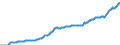 Maßeinheit: Millionen Euro / Saisonbereinigung: Unbereinigte Daten (d.h. weder saisonbereinigte noch kalenderbereinigte Daten) / ZB_Position: Kapitalbilanz / Sektor (ESVG 2010): Volkswirtschaft / Sektor (ESVG 2010): Volkswirtschaft / Bestand oder Fluss: Passiva - Bestände am Ende des Zeitraums / Geopolitische Partnereinheit: Rest der Welt / Geopolitische Meldeeinheit: Litauen