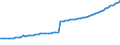 Unit of measure: Million euro / Seasonal adjustment: Unadjusted data (i.e. neither seasonally adjusted nor calendar adjusted data) / BOP_item: Financial account / Sector (ESA 2010): Total economy / Sector (ESA 2010): Total economy / Stock or flow: Liabilities - positions at the end of period / Geopolitical entity (partner): Rest of the world / Geopolitical entity (reporting): Kosovo*