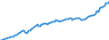 Unit of measure: Million euro / Seasonal adjustment: Unadjusted data (i.e. neither seasonally adjusted nor calendar adjusted data) / Balance of payments item: Financial account / Sector (ESA 2010): Total economy / Counterpart sector (ESA 2010): Total economy / Stock or flow: Liabilities - positions at the end of period / Geopolitical entity (partner): Rest of the world / Geopolitical entity (reporting): Poland
