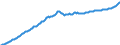 Unit of measure: Million euro / Seasonal adjustment: Unadjusted data (i.e. neither seasonally adjusted nor calendar adjusted data) / Balance of payments item: Financial account / Sector (ESA 2010): Total economy / Counterpart sector (ESA 2010): Total economy / Stock or flow: Liabilities - positions at the end of period / Geopolitical entity (partner): Rest of the world / Geopolitical entity (reporting): Portugal