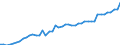 Unit of measure: Million euro / Seasonal adjustment: Unadjusted data (i.e. neither seasonally adjusted nor calendar adjusted data) / Balance of payments item: Financial account / Sector (ESA 2010): Total economy / Counterpart sector (ESA 2010): Total economy / Stock or flow: Liabilities - positions at the end of period / Geopolitical entity (partner): Rest of the world / Geopolitical entity (reporting): Montenegro