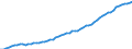 Unit of measure: Million euro / Seasonal adjustment: Unadjusted data (i.e. neither seasonally adjusted nor calendar adjusted data) / Balance of payments item: Financial account / Sector (ESA 2010): Total economy / Counterpart sector (ESA 2010): Total economy / Stock or flow: Liabilities - positions at the end of period / Geopolitical entity (partner): Rest of the world / Geopolitical entity (reporting): Serbia