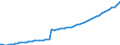 Unit of measure: Million euro / Seasonal adjustment: Unadjusted data (i.e. neither seasonally adjusted nor calendar adjusted data) / Balance of payments item: Financial account / Sector (ESA 2010): Total economy / Counterpart sector (ESA 2010): Total economy / Stock or flow: Liabilities - positions at the end of period / Geopolitical entity (partner): Rest of the world / Geopolitical entity (reporting): Kosovo*