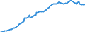 Millionen Euro / Unbereinigte Daten (d.h. weder saisonbereinigte noch kalenderbereinigte Daten) / Kapitalbilanz / Volkswirtschaft / Volkswirtschaft / Passiva - Bestände am Ende des Zeitraums / Rest der Welt / Zypern