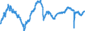 Indicator: Employment expectations over the next 3 months - construction / Seasonal adjustment: Seasonally adjusted data, not calendar adjusted data / Geopolitical entity (reporting): Poland