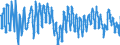 Indicator: Building activity development over the past 3 months / Seasonal adjustment: Unadjusted data (i.e. neither seasonally adjusted nor calendar adjusted data) / Geopolitical entity (reporting): Estonia