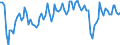 Indikator: Auftragseingänge in der jüngsten Vergangenheit / Saisonbereinigung: Unbereinigte Daten (d.h. weder saisonbereinigte noch kalenderbereinigte Daten) / Geopolitische Meldeeinheit: Kroatien