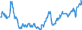 Durch Auftragsbestände gesicherte Produktionsdauer, Monate / Unbereinigte Daten (d.h. weder saisonbereinigte noch kalenderbereinigte Daten) / Belgien