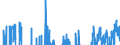 Indicator: Business activity (sales) development over the past 3 months / Seasonal adjustment: Unadjusted data (i.e. neither seasonally adjusted nor calendar adjusted data) / Unit of measure: Balance / Geopolitical entity (reporting): Italy