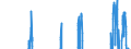 Indicator: Construction confidence indicator / Seasonal adjustment: Unadjusted data (i.e. neither seasonally adjusted nor calendar adjusted data) / Geopolitical entity (reporting): European Union - 27 countries (from 2020)