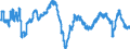 Indicator: Construction confidence indicator / Seasonal adjustment: Seasonally adjusted data, not calendar adjusted data / Geopolitical entity (reporting): Estonia