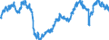 Indicator: Construction confidence indicator / Seasonal adjustment: Seasonally adjusted data, not calendar adjusted data / Geopolitical entity (reporting): Slovenia