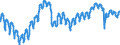 Vertrauensindikator im Baugewerbe / Unbereinigte Daten (d.h. weder saisonbereinigte noch kalenderbereinigte Daten) / Polen