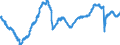 Vertrauensindikator im Baugewerbe / Saisonbereinigte Daten, nicht kalenderbereinigte Daten / Polen