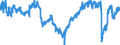 Indikator des wirtschaftlichen Klimas / Saisonbereinigte Daten, nicht kalenderbereinigte Daten / Zypern