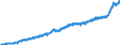 Maßeinheit: Harmonisierter Verbraucherpreisindex, 2015=100 / Saisonbereinigung: Unbereinigte Daten (d.h. weder saisonbereinigte noch kalenderbereinigte Daten) / Indikator: HVPI - Alle Angaben (HVPI=Harmonisierte Verbraucherpreisindizes) / Geopolitische Meldeeinheit: Belgien