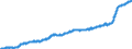 Unit of measure: Harmonized consumer price index, 2025=100 / Indicator: HICP - Food and non-alcoholic beverages / Geopolitical entity (reporting): Euro area - 19 countries  (2015-2022)