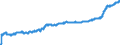 Unit of measure: Harmonized consumer price index, 2025=100 / Indicator: HICP - Food and non-alcoholic beverages / Geopolitical entity (reporting): Bulgaria