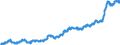 Unit of measure: Harmonized consumer price index, 2025=100 / Indicator: HICP - Food and non-alcoholic beverages / Geopolitical entity (reporting): Czechia
